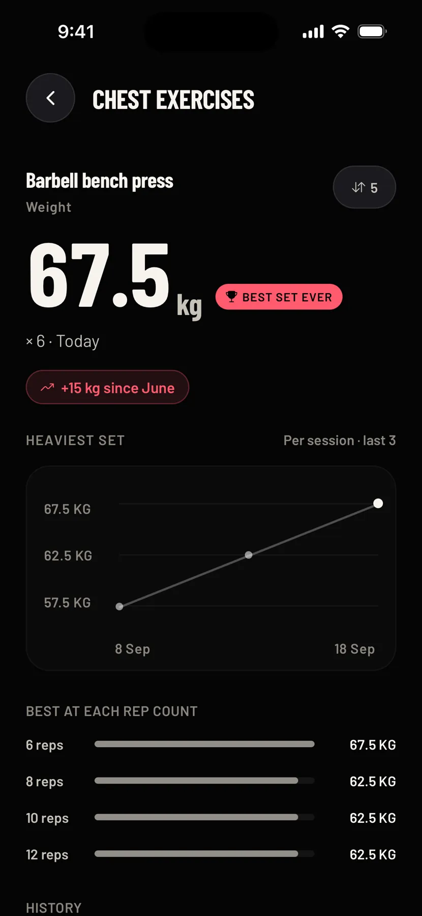 Barbell bench press at 67.5 kg for 6, a best set ever, up 15 kg since June, with the chart climbing from 57.5 kg