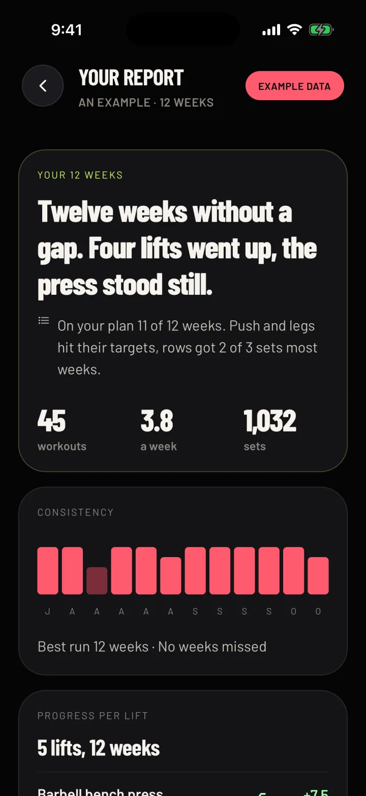 An example report in Gym Commitment, with its headline and three changes for the plan. Sample data.