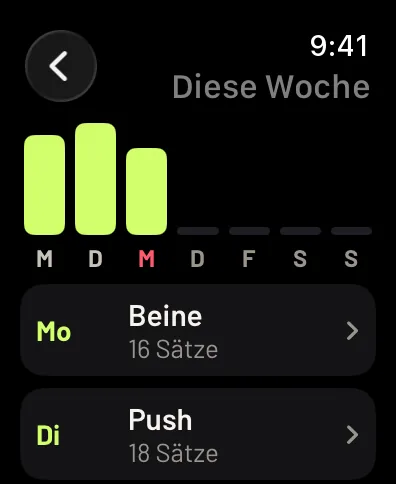 Diese Woche auf der Uhr: drei Balken für Montag, Dienstag und Mittwoch, darunter die Tage, Beine mit 16 Sätzen und Push mit 18. Beispieldaten.