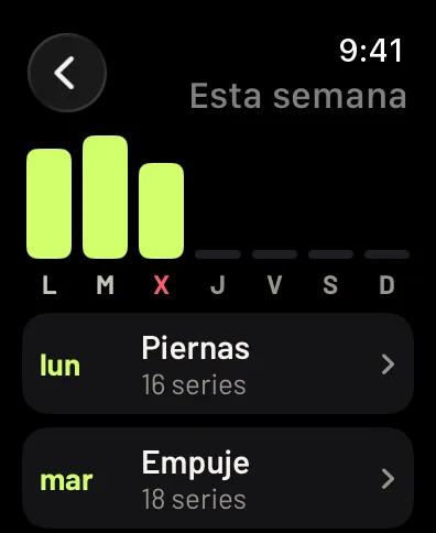 Esta semana en el reloj: tres barras para lunes, martes y miércoles, y debajo los días, Piernas con 16 series y Empuje con 18. Datos de ejemplo.