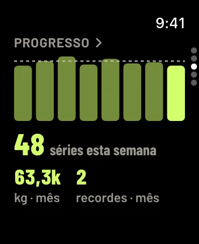 Progresso no relógio: um gráfico de barras de séries por semana, 48 séries esta semana, 63,3k kg neste mês e 2 recordes neste mês. Dados de exemplo.