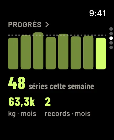 Progrès sur la montre : un graphique en barres des séries par semaine, 48 séries cette semaine, 63,3k kg ce mois et 2 records ce mois. Données d’exemple.