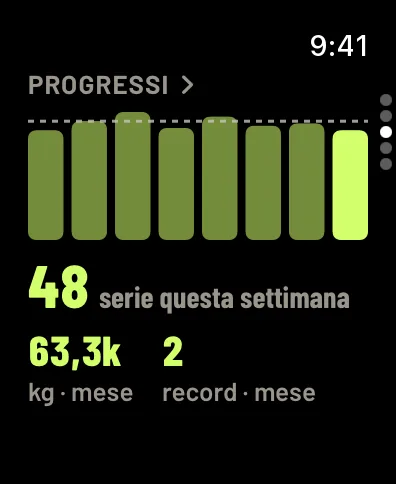 Progressi sull’orologio: un grafico a barre delle serie per settimana, 48 serie questa settimana, 63,3k kg questo mese e 2 record questo mese. Dati di esempio.
