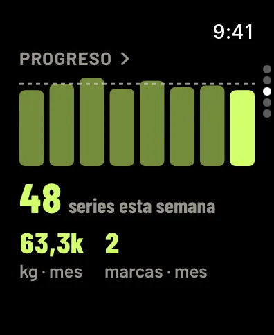 Progreso en el reloj: una gráfica de barras de series por semana, 48 series esta semana, 63,3k kg este mes y 2 marcas este mes. Datos de ejemplo.
