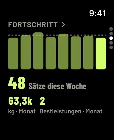 Fortschritt auf der Uhr: ein Balkendiagramm der Sätze pro Woche, 48 Sätze diese Woche, 63,3k kg diesen Monat und 2 Bestleistungen diesen Monat. Beispieldaten.