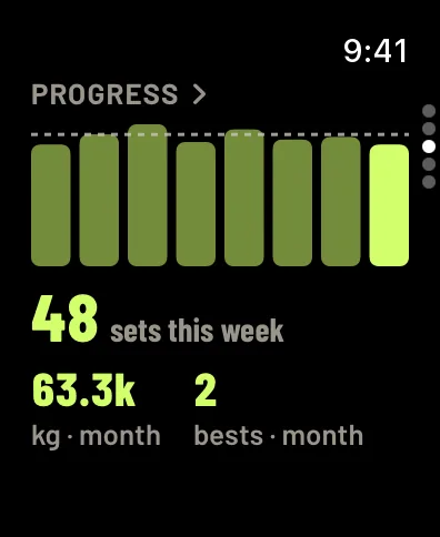 Progress on the watch: a bar chart of sets by week, 48 sets this week, 63.3k kg this month and 2 bests this month. Sample data.