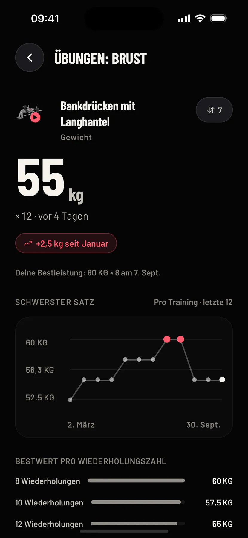 Der Fortschritt beim Bankdrücken mit Langhantel: deine Bestleistung, wie viel du seit dem Start zugelegt hast und ein steigendes Diagramm des schwersten Satzes