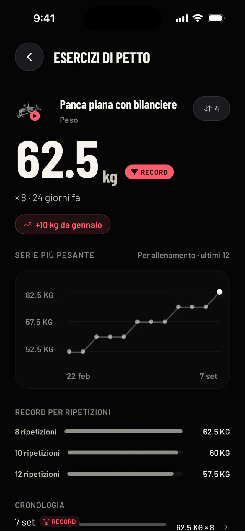 I progressi della panca piana con bilanciere: il tuo record, quanto hai aggiunto da quando hai iniziato e il grafico della serie più pesante che sale