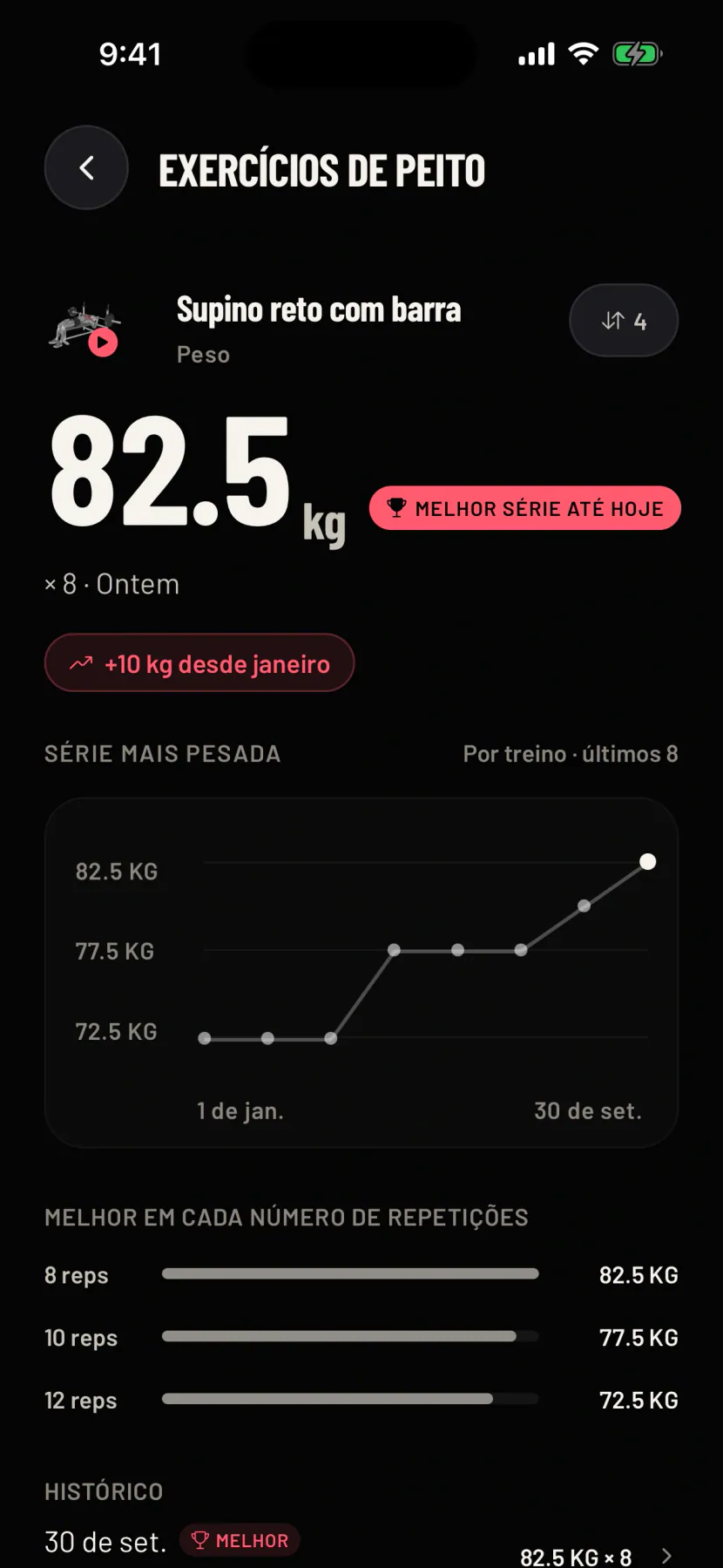 O progresso do supino reto com barra: a melhor série de todos os tempos, quanto você acrescentou desde que começou e o gráfico da série mais pesada subindo